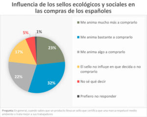 Influencia de los sellos ecológicos en las compras